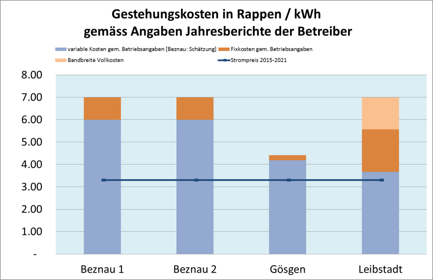 Quellen: Stromgestehungskosten  der CH-Atomkraftwerke gemäss Jahresberichten und Schätzungen. Strompreis gemäss EEX